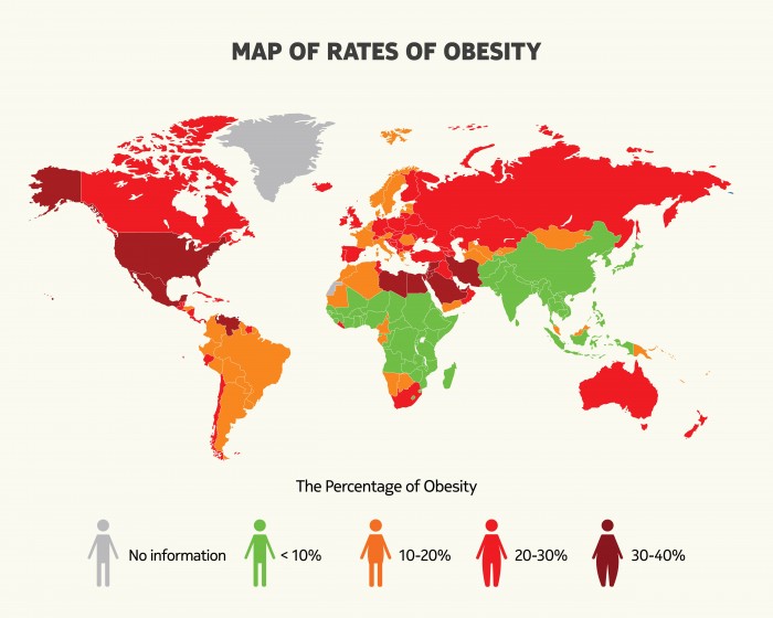 The world is fat.