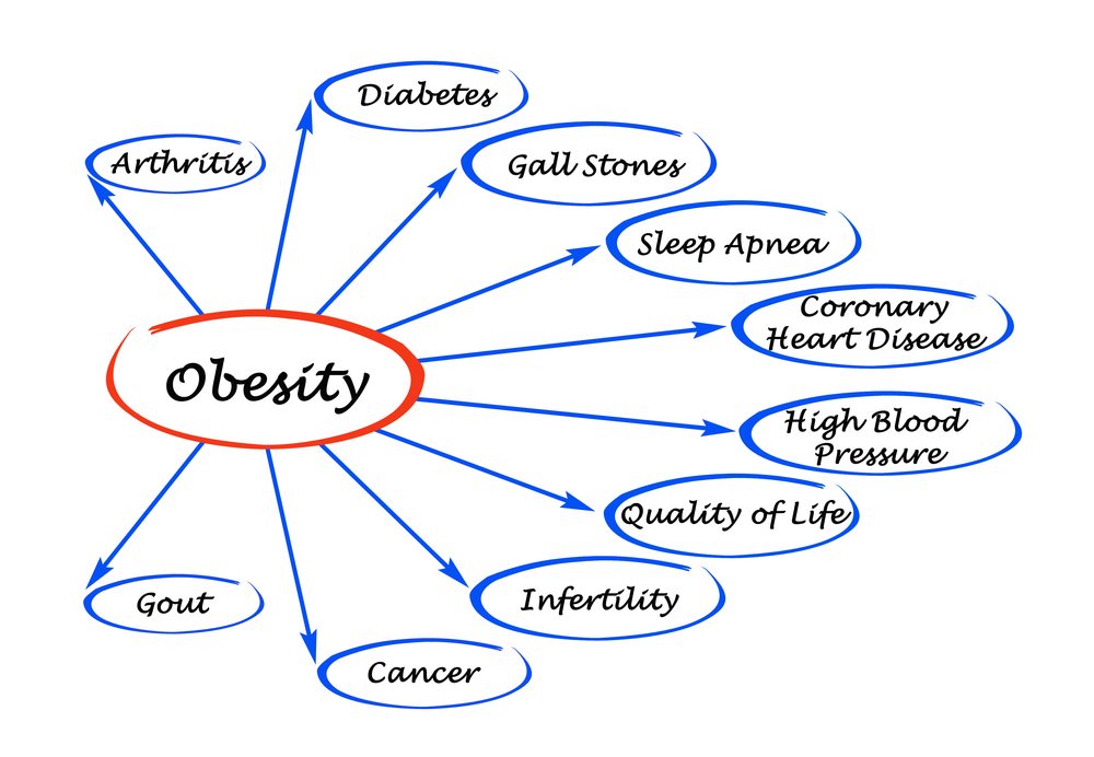 Obesity has some seriously nasty side effects.